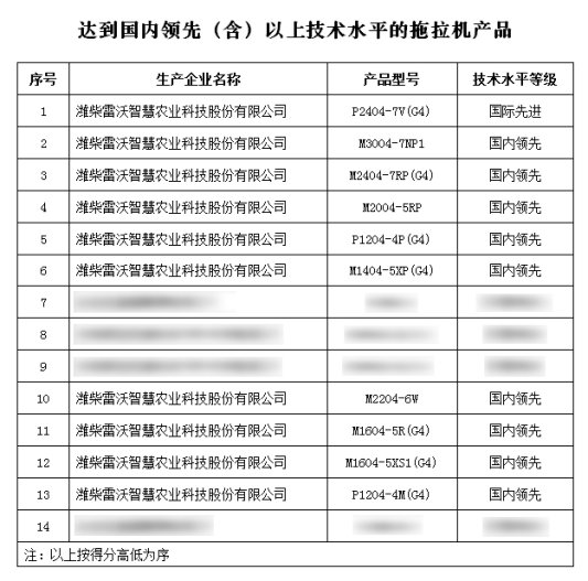 轮式拖拉机先进性评价结果（第二批）